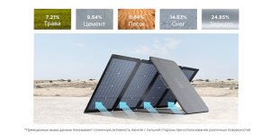 Cолнечная панель EcoFlow 220Вт Solar Panel двусторонняя